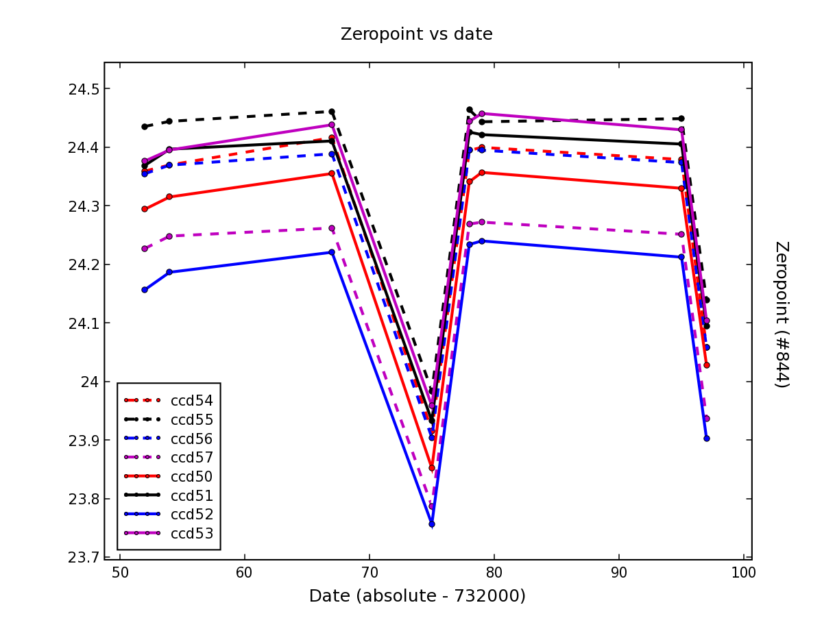 Zeropoint vs date