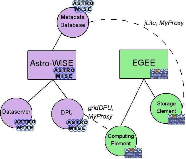 Components of Astro-WISE and Grid