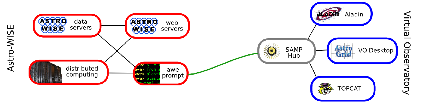 The connectivity between Astro-WISE and SAMP.